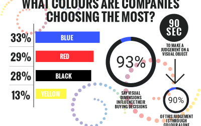 The Psychology of Colour & Logo Design